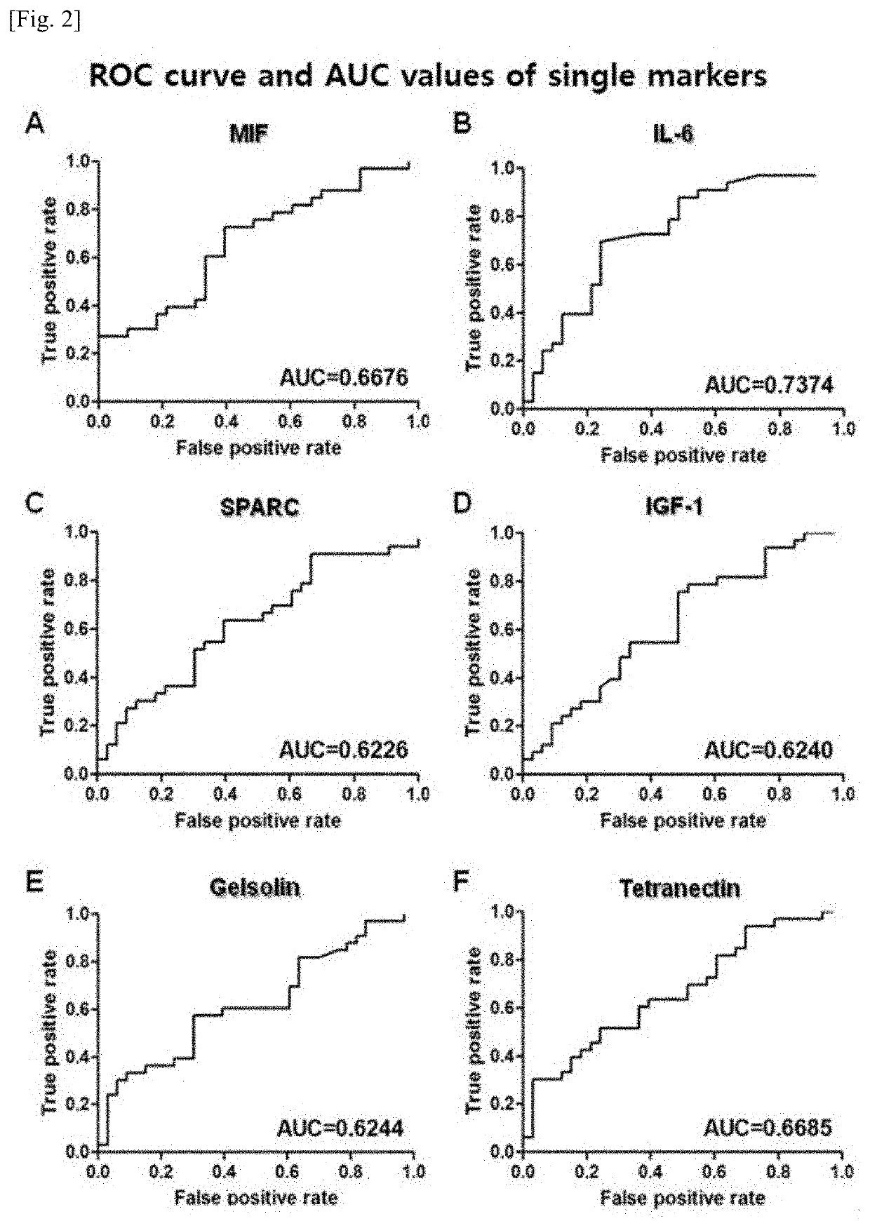 Method and kit for diagnosis of muscle weakness-related diseases using blood biomarker