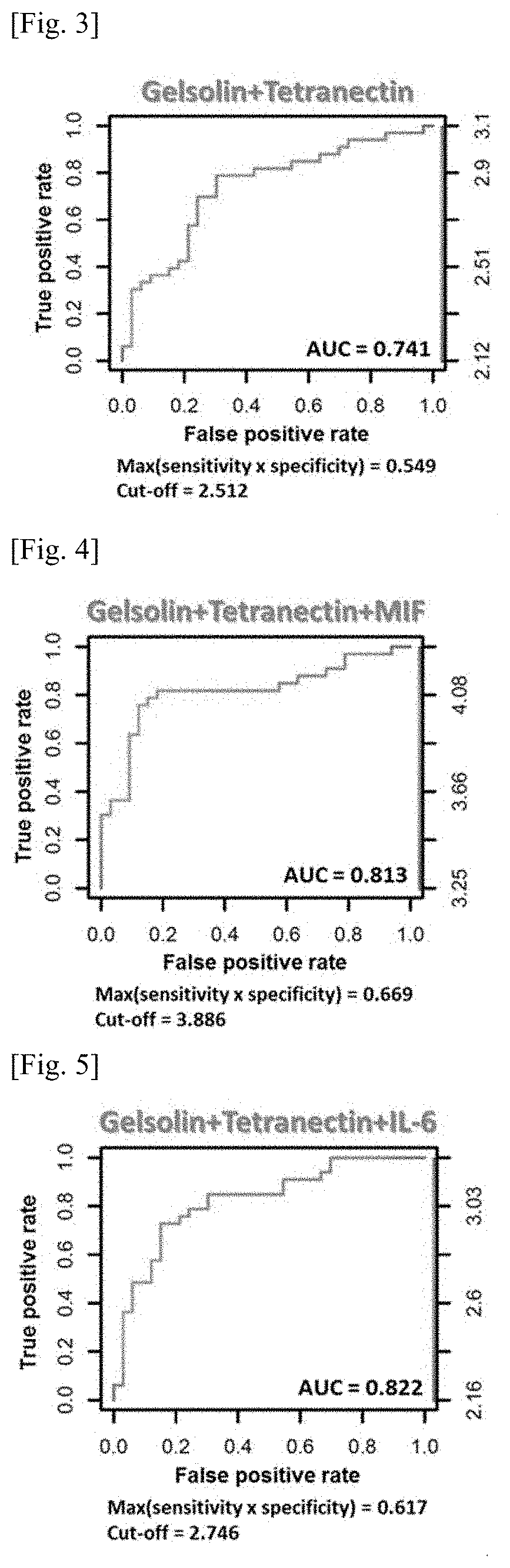 Method and kit for diagnosis of muscle weakness-related diseases using blood biomarker