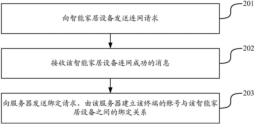 Intelligent home appliance configuration method and apparatus