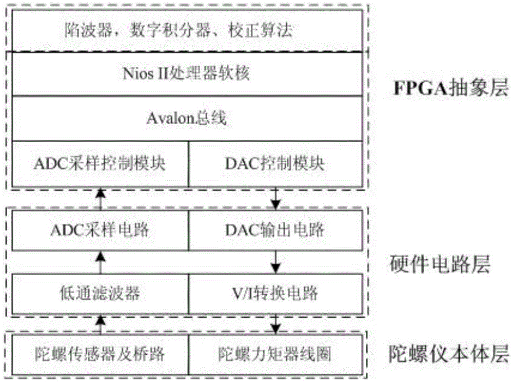 Dynamically-tuned-gyro digital rebalance loop based on FPGA (Field-Programmable Gate Array)