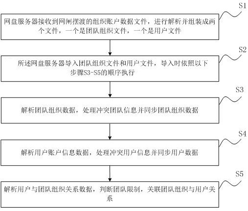 Network disk organization account synchronization conflict resolution method and device, network disk and storage medium