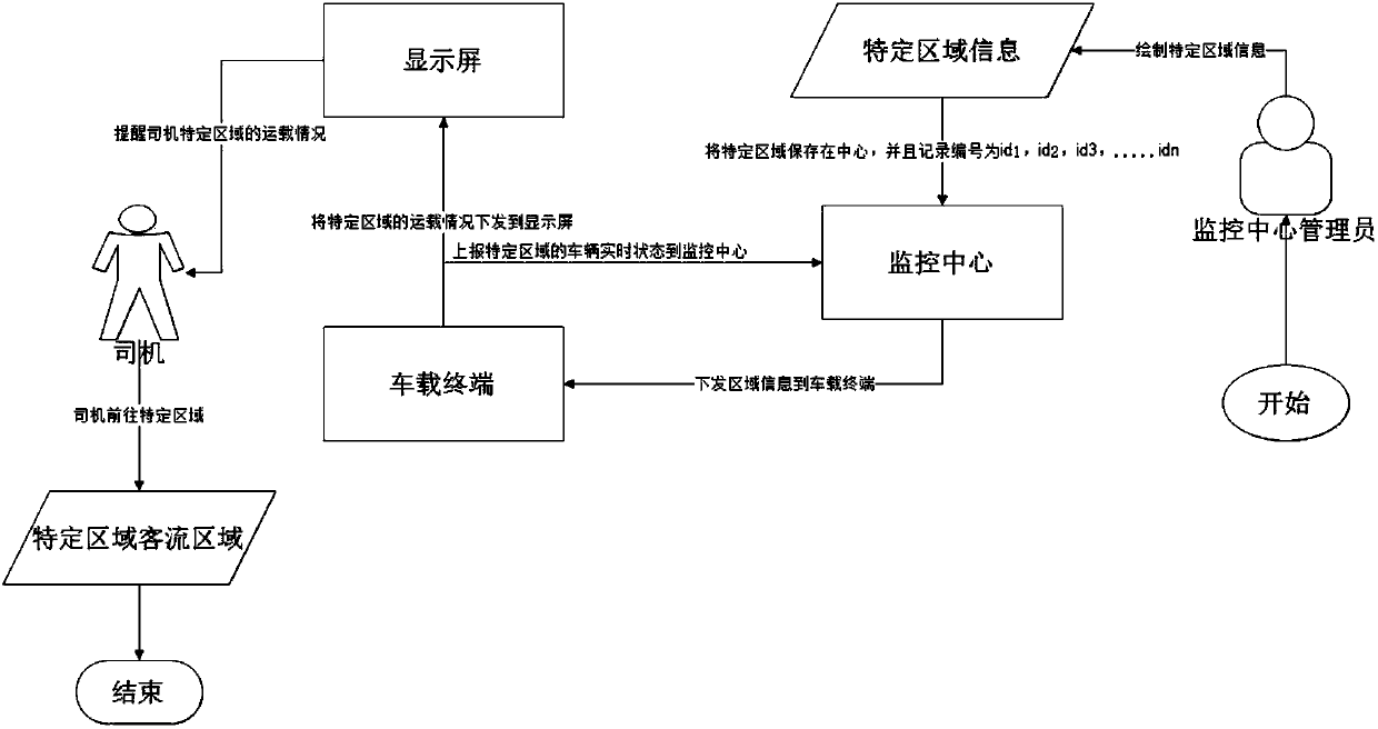 Taxi passenger information calculation and taxi scheduling method and system