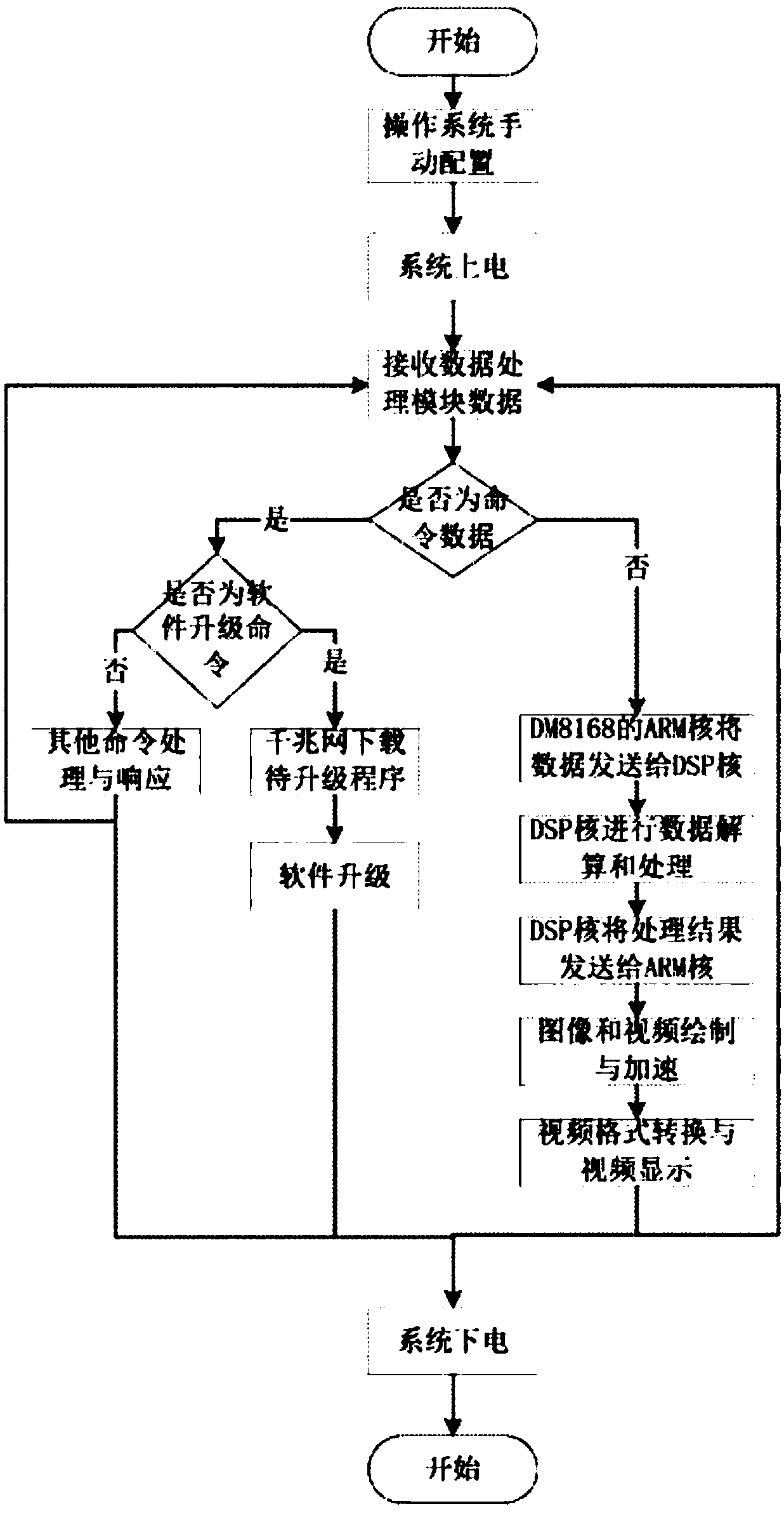 Data acceleration display method