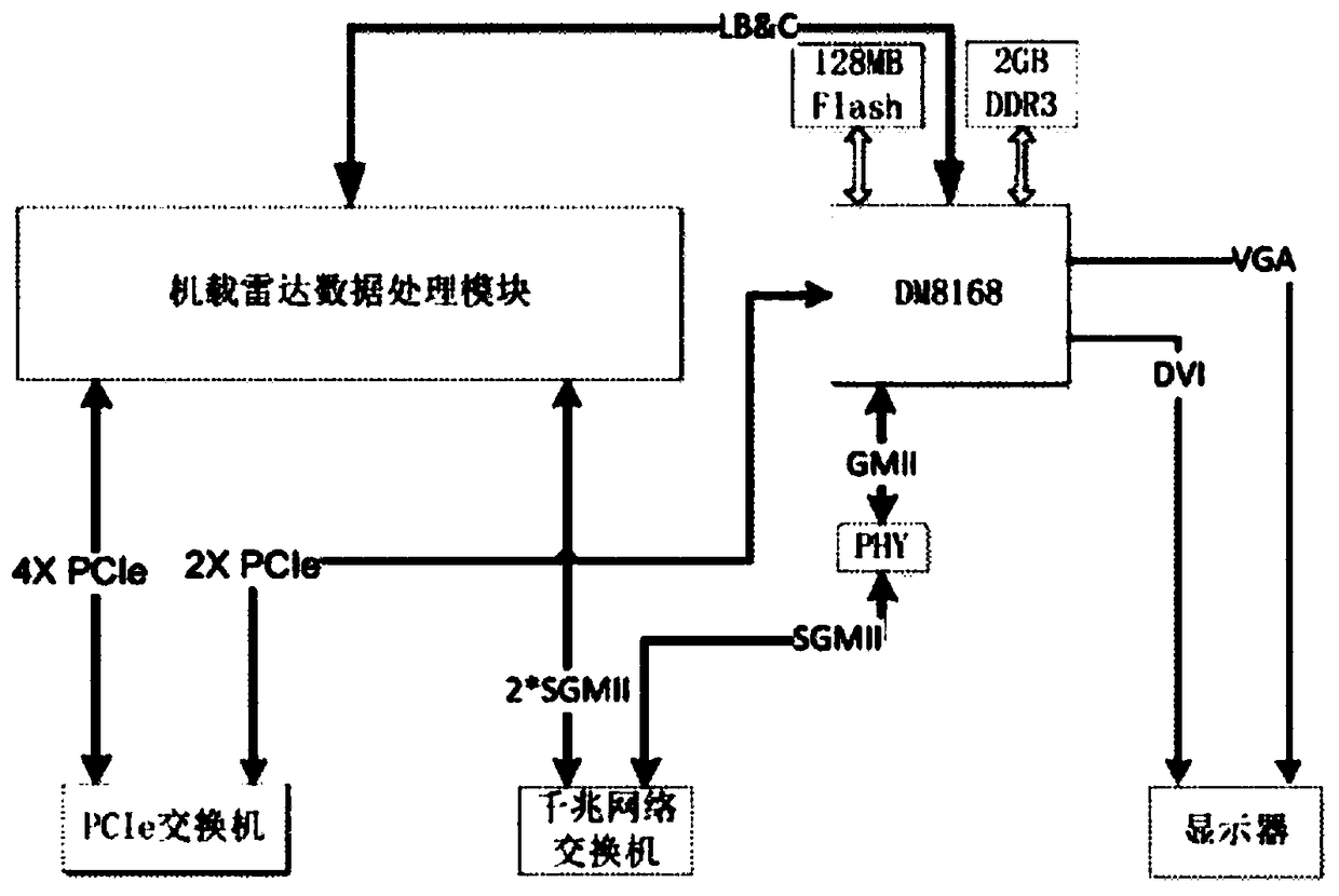 Data acceleration display method