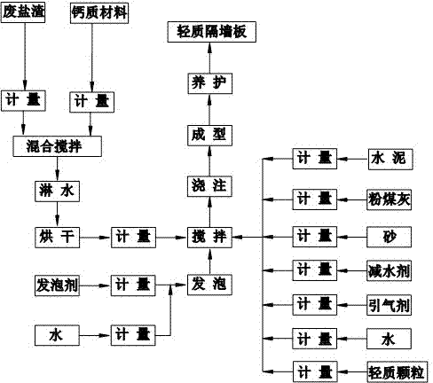 Light-weight partition wall board blended with pharmaceutical waste salt residues and preparation method of light-weight partition wall board