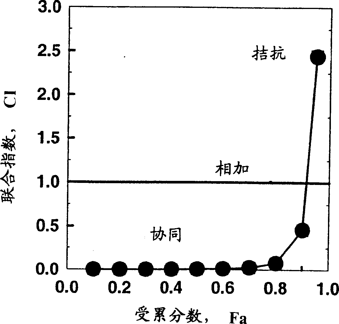 Combinations of (a) an ATP-competitive inhibitor of c-acl kinase activity with (b) two or more other antineoplastic agents