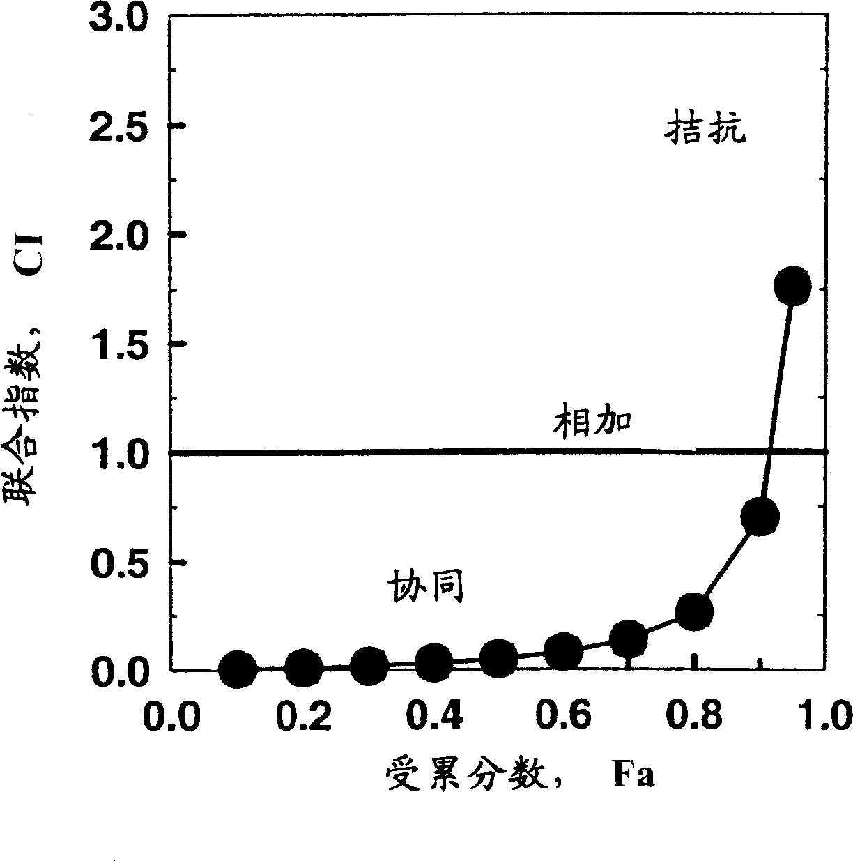 Combinations of (a) an ATP-competitive inhibitor of c-acl kinase activity with (b) two or more other antineoplastic agents