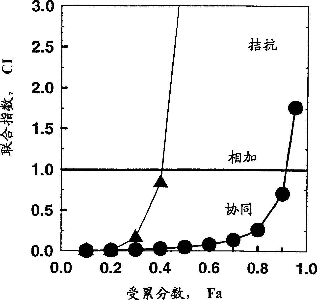 Combinations of (a) an ATP-competitive inhibitor of c-acl kinase activity with (b) two or more other antineoplastic agents