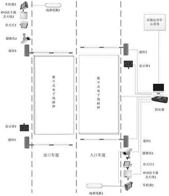 Garbage transfer station access control management system