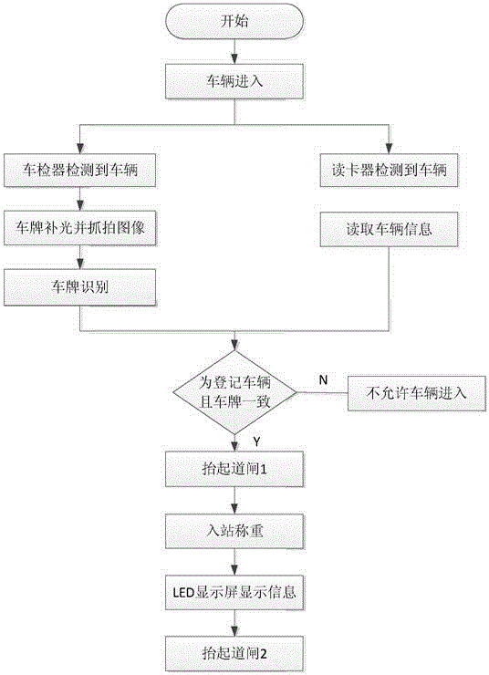 Garbage transfer station access control management system