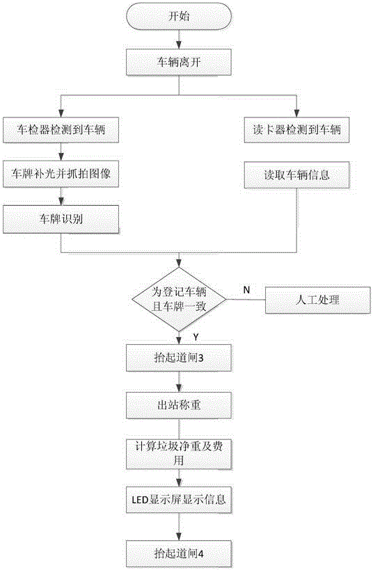 Garbage transfer station access control management system