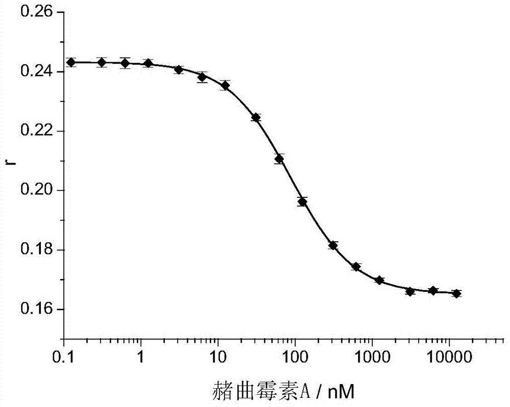 Method for detecting ochracin A based on fluorescence anisotropy of nucleic acid aptamer