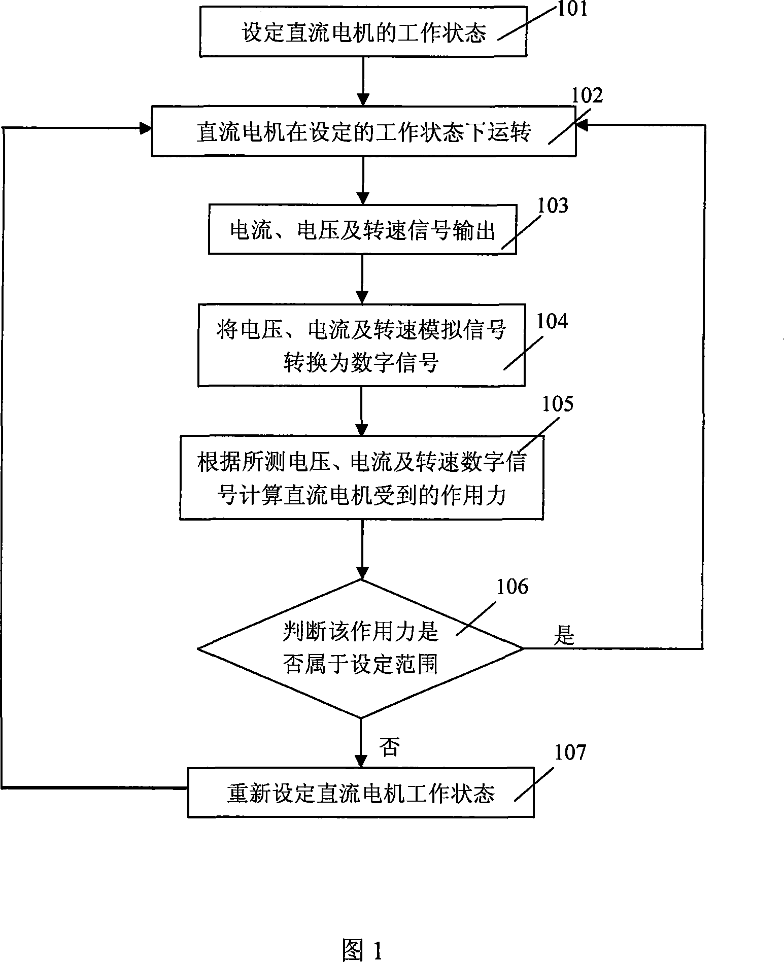 Measurement control method taking DC electric machine as force measuring device and realizing device thereof
