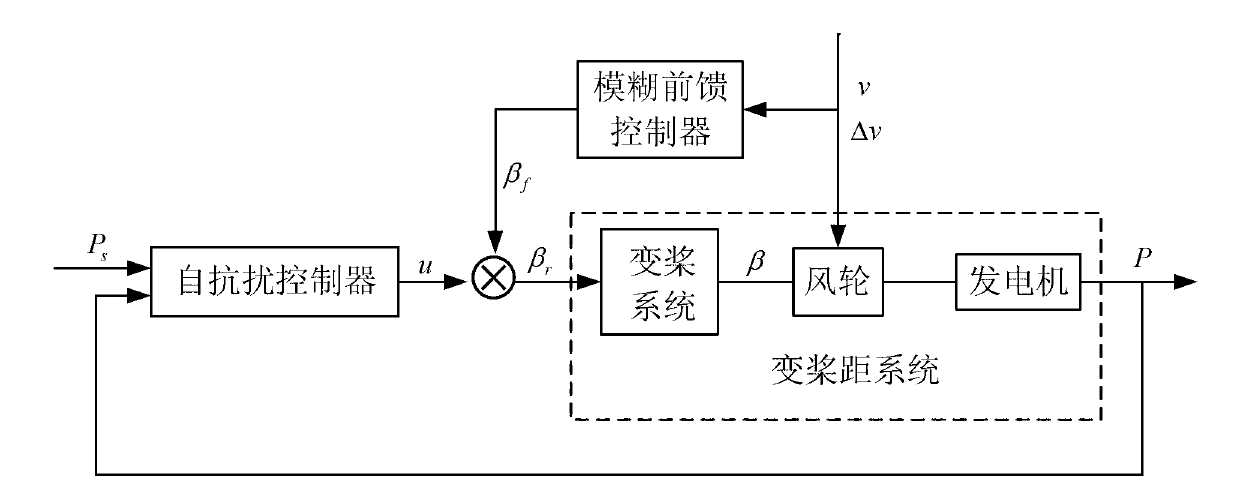 Wind generating set variable-pitch control method combining fuzzy feed-forward with linear active disturbance rejection