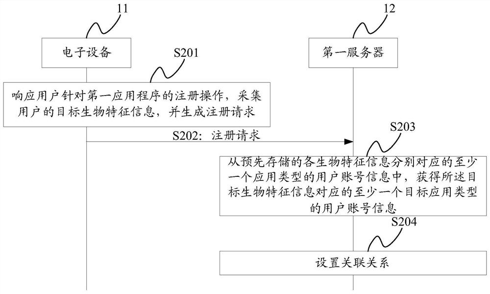 Association relationship setting method and device for multiple user accounts, server and medium