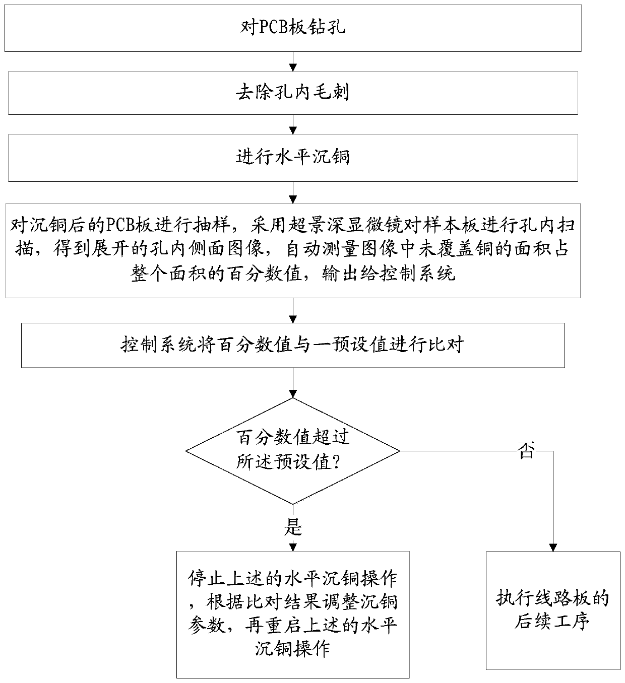 Automatic copper deposition control process for printed circuit board