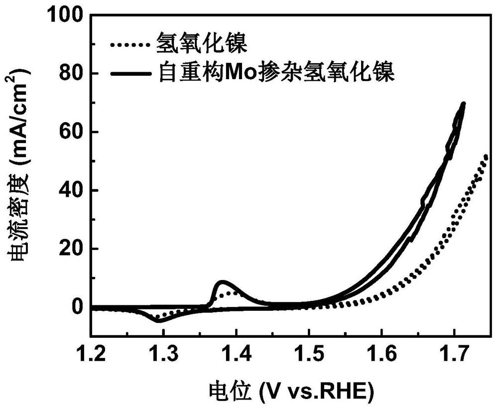 Mo-doped transition metal hydroxide electrocatalyst constructed through deep self-reconstruction as well as preparation method and application of Mo-doped transition metal hydroxide electrocatalyst