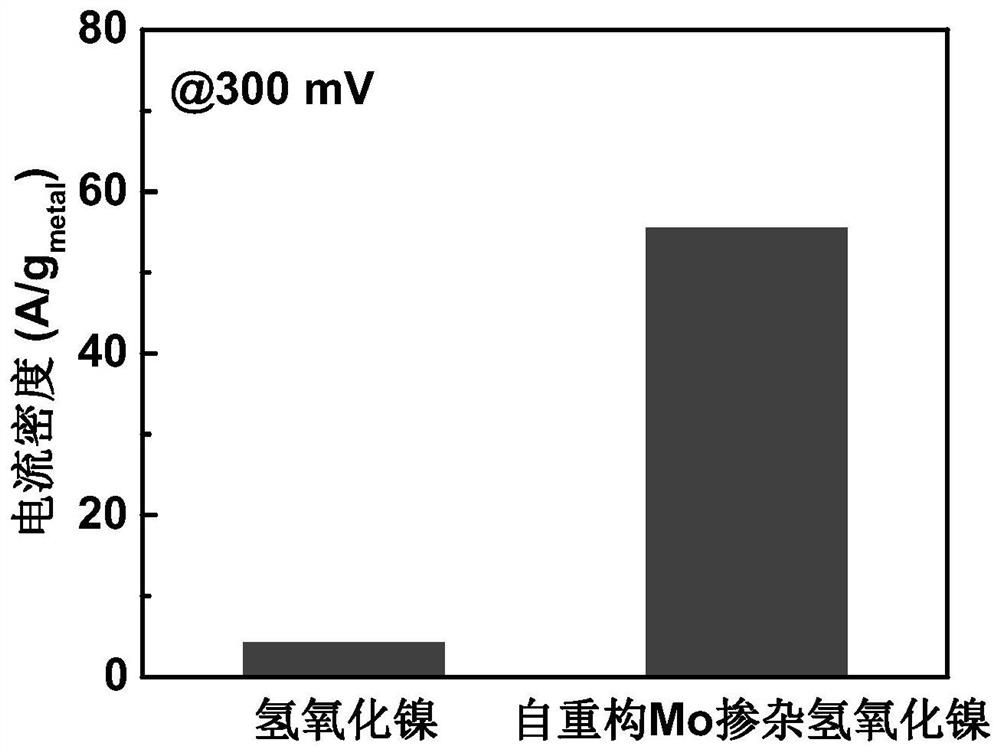 Mo-doped transition metal hydroxide electrocatalyst constructed through deep self-reconstruction as well as preparation method and application of Mo-doped transition metal hydroxide electrocatalyst