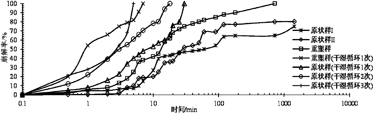 Rock and soil disintegration test device as well as using method