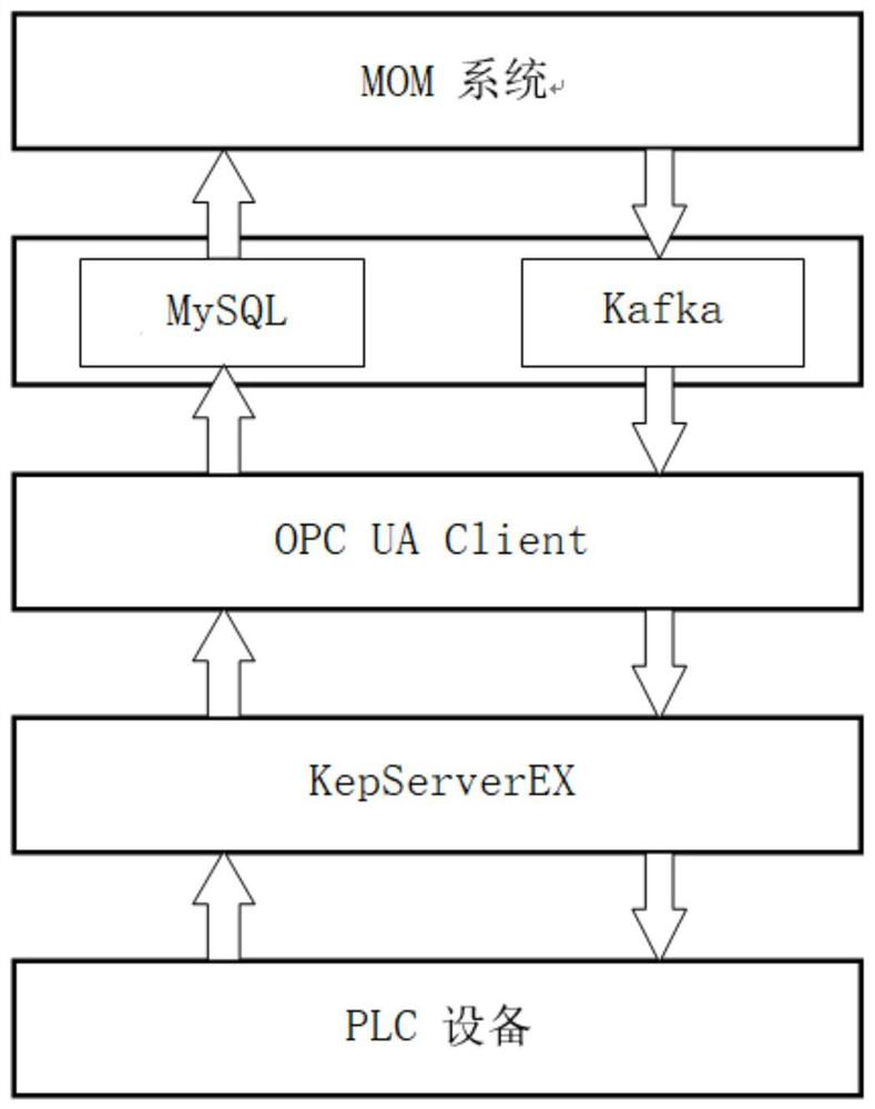 MOM system automation equipment data interaction integration platform and method based on OPC UA protocol