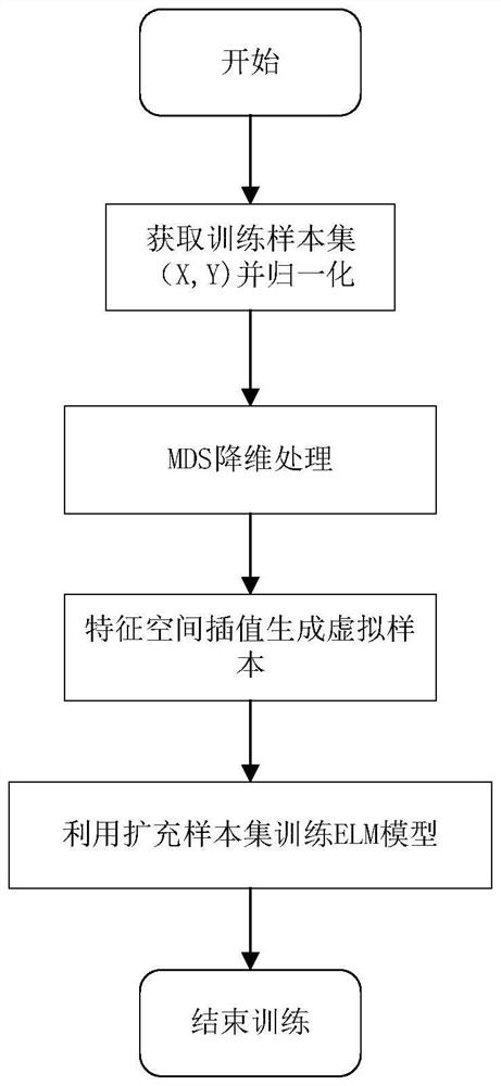 Virtual sample generation method based on interpolation algorithm