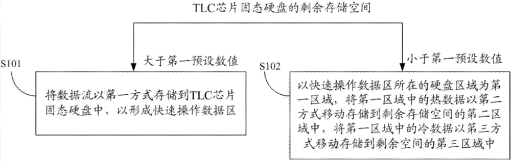 Dynamic partition storage method, device and system of TCL chip solid-state disk