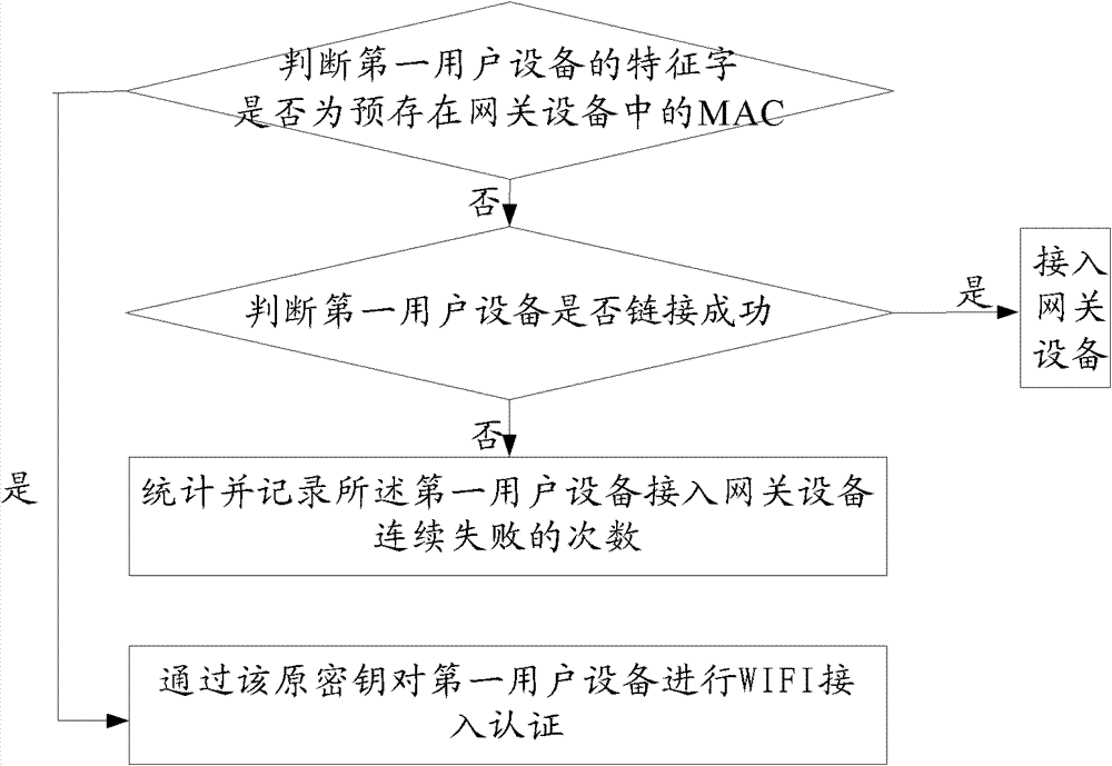 Method and device for wireless access authentication