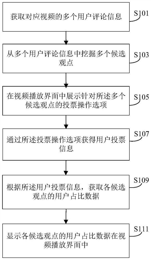 Video comment viewpoint processing method and device