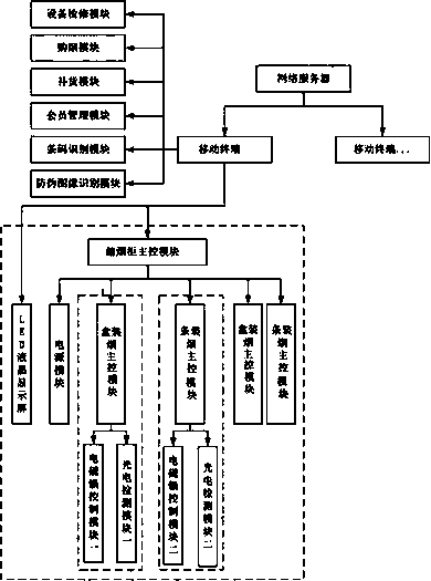 An automated cigarette retailing system and retailing method