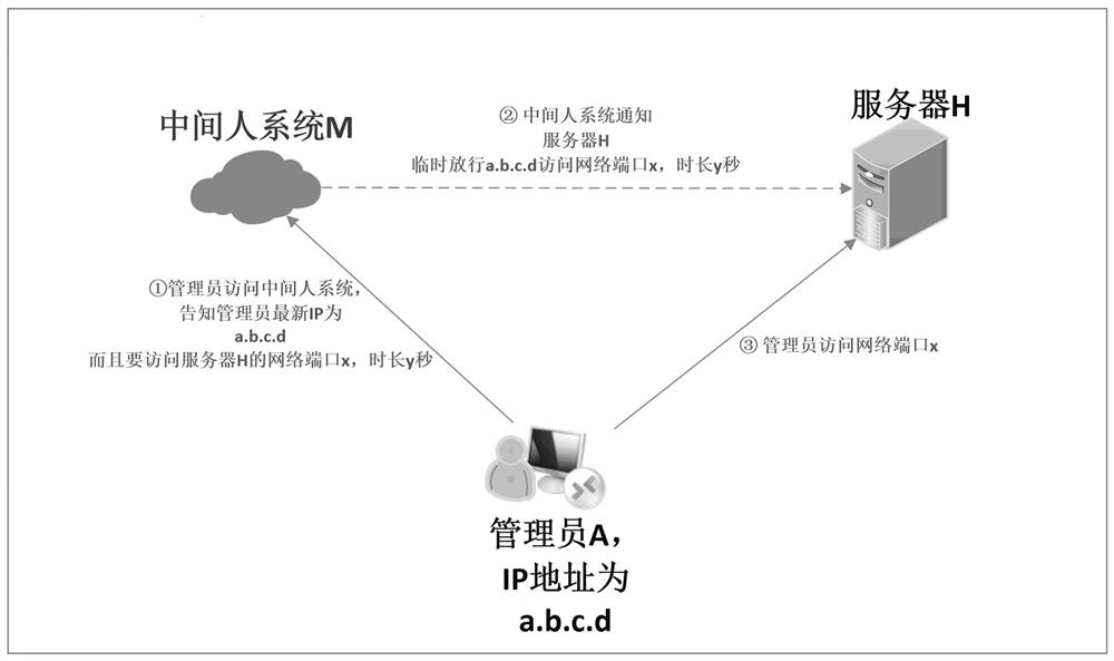 Safe access method and system of network ports