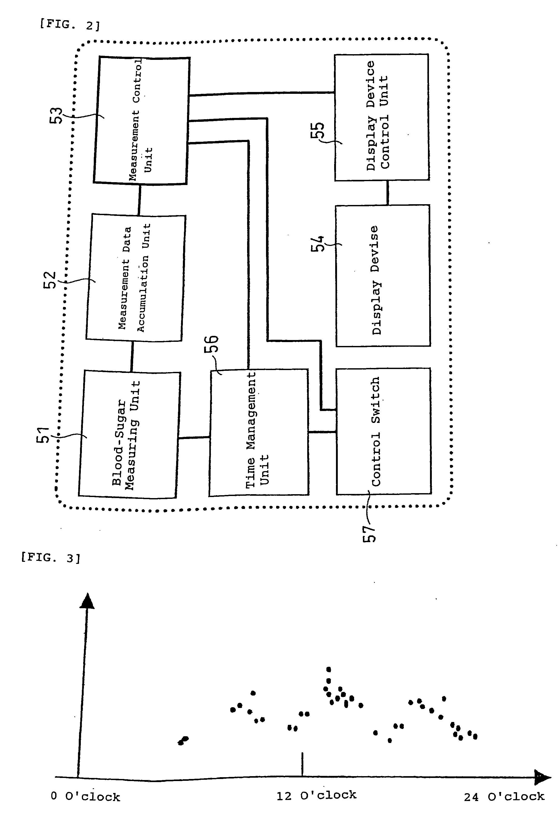 Blood-Sugar Level Management System