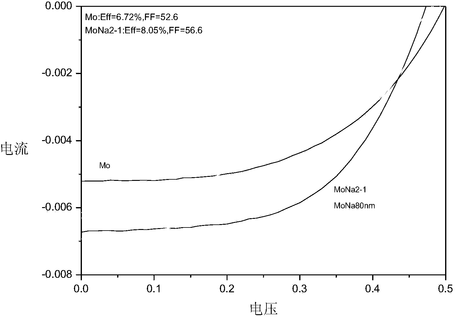 Molybdenum film containing sodium and preparation method and application thereof