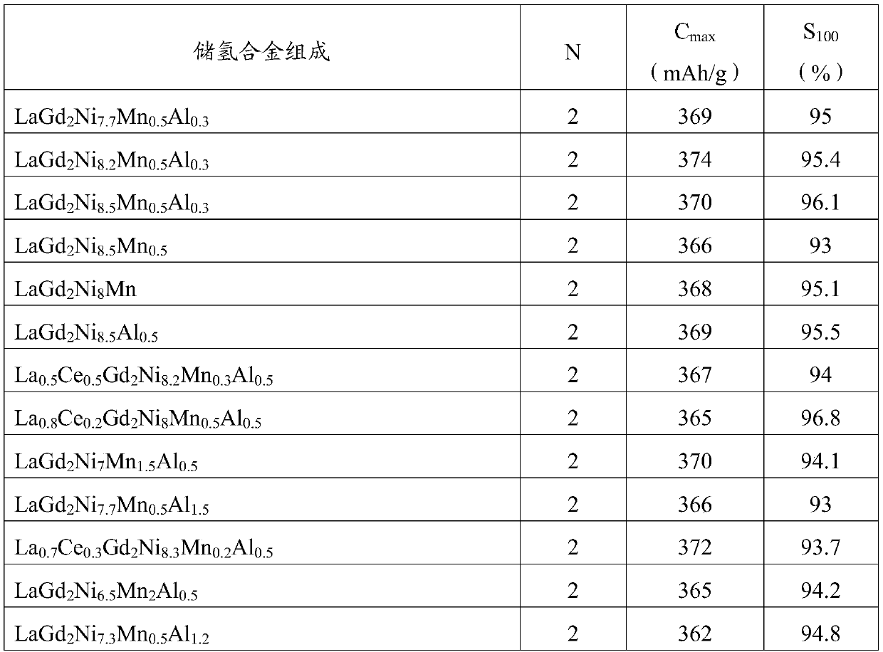 AB3 type gadolinium-containing hydrogen storage alloy, electrode, battery and preparation method of AB3 type gadolinium-containing hydrogen storage alloy