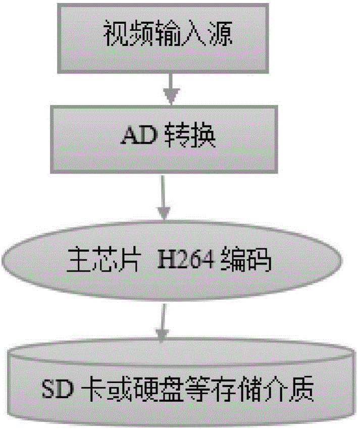 Method and device for storing vehicle video recordings