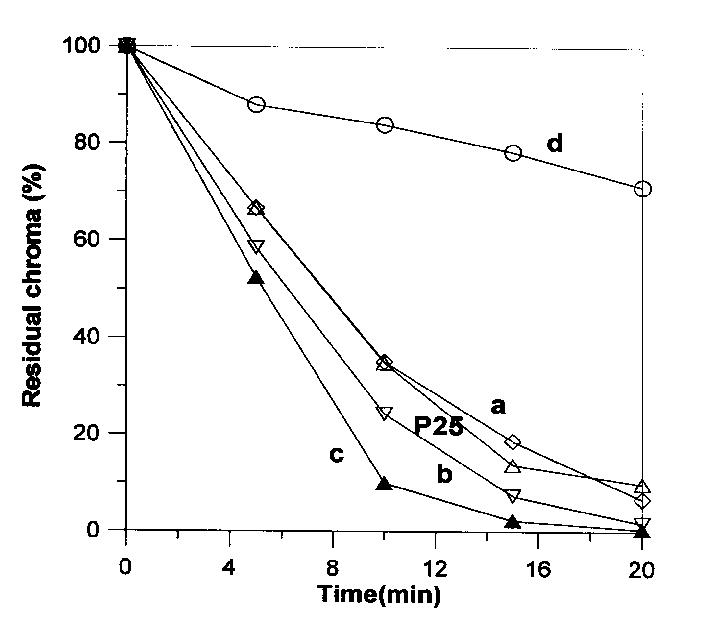 Synthesis of titania with high specific surface area