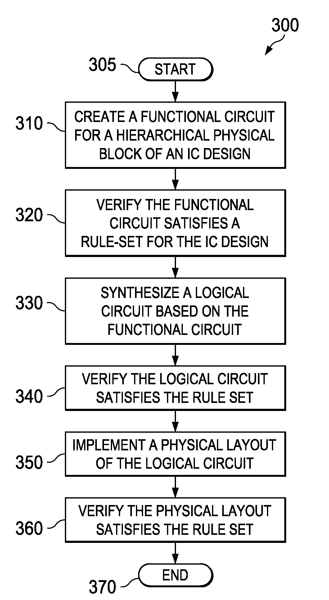 Methods for designing integrated circuits employing context-sensitive and progressive rules and an apparatus employing one of the methods