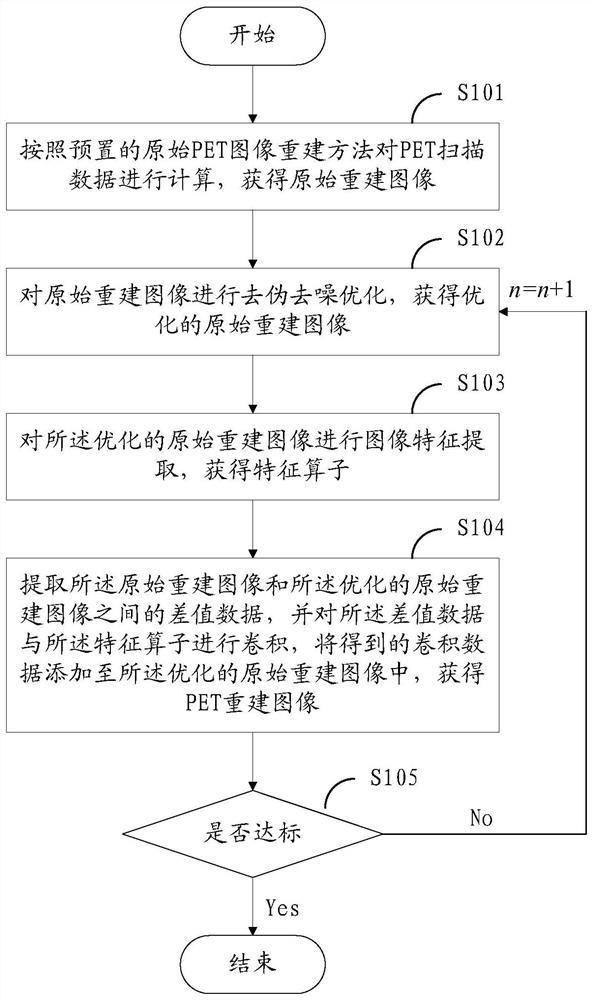 Pet image reconstruction method, system, terminal and readable storage medium