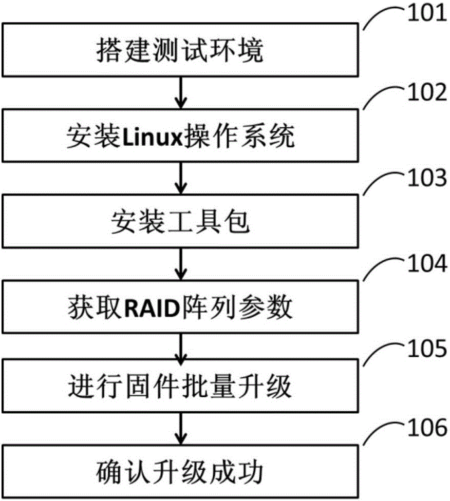 Method for achieving online batch upgrading of hard disk firmware through RAID card under Linux system