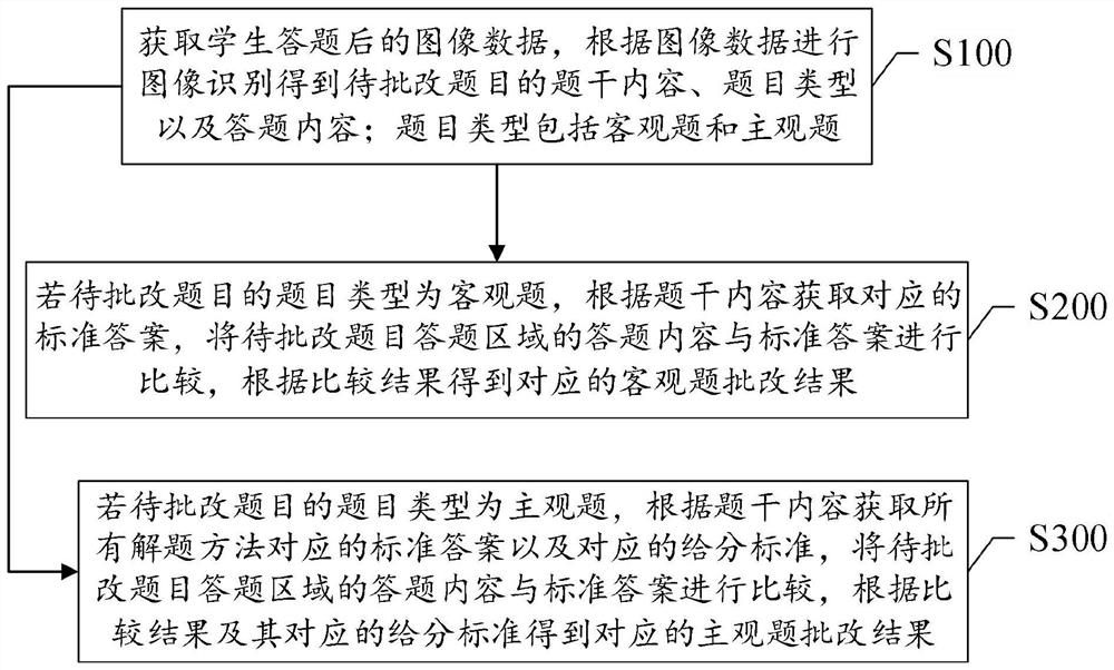 A method, system and intelligent terminal for job correction based on image recognition