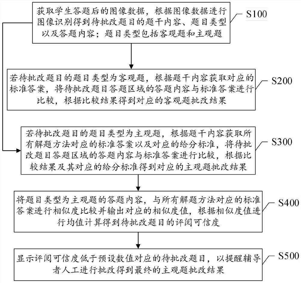 A method, system and intelligent terminal for job correction based on image recognition