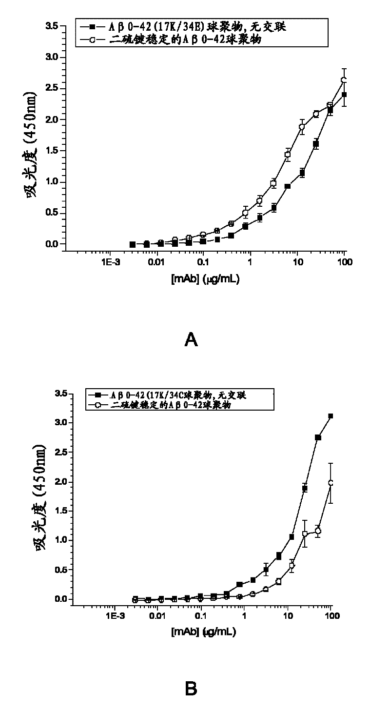 Amyloid ss peptide analogues, oligomers thereof, processes for preparing and compositions comprising said analogues or oligomers, and their uses
