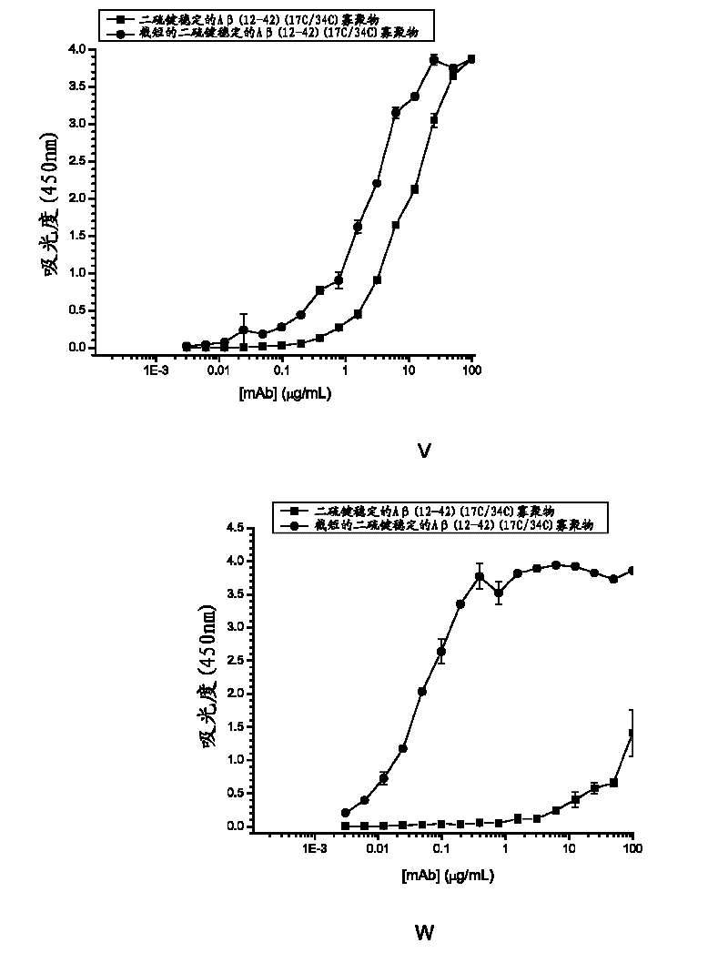 Amyloid ss peptide analogues, oligomers thereof, processes for preparing and compositions comprising said analogues or oligomers, and their uses