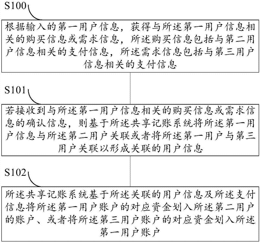 Method for associating user information based on sharing system