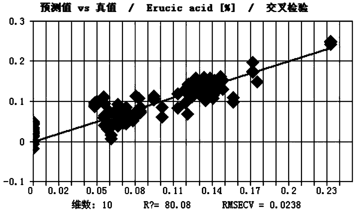 Near-infrared spectroscopy model for detecting content of erucic acid in peanut seeds and application