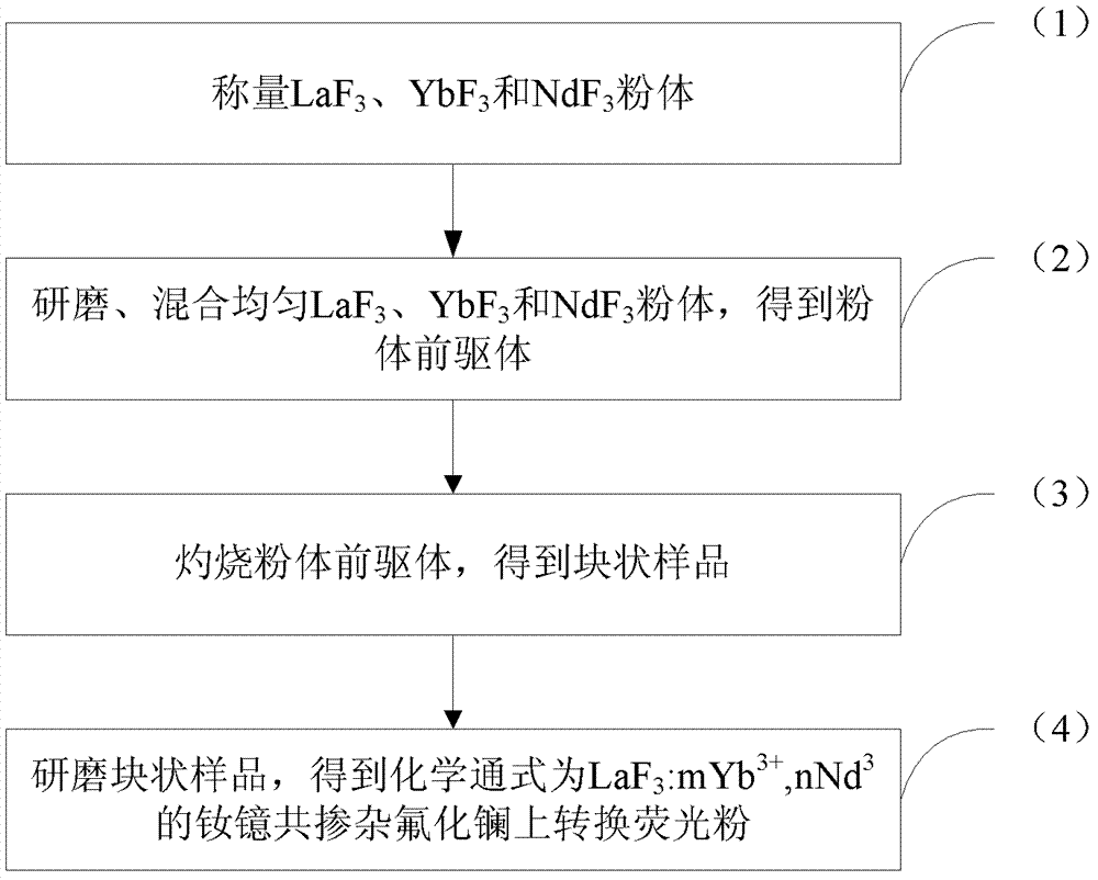 Neodymium-ytterbium codoped lanthanum fluoride upconversion phosphor powder and preparation method thereof