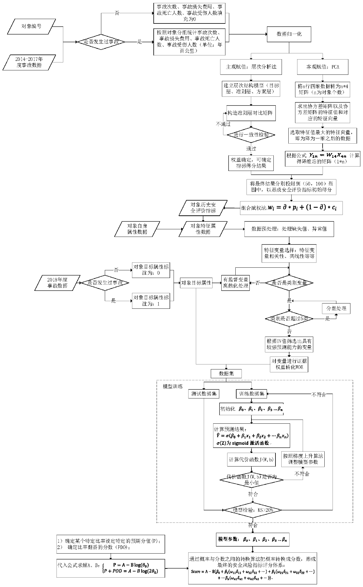 Safety index system creation method based on bus driving safety