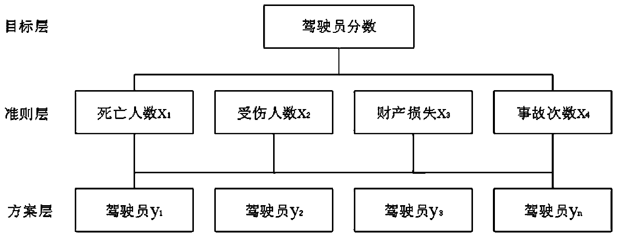 Safety index system creation method based on bus driving safety