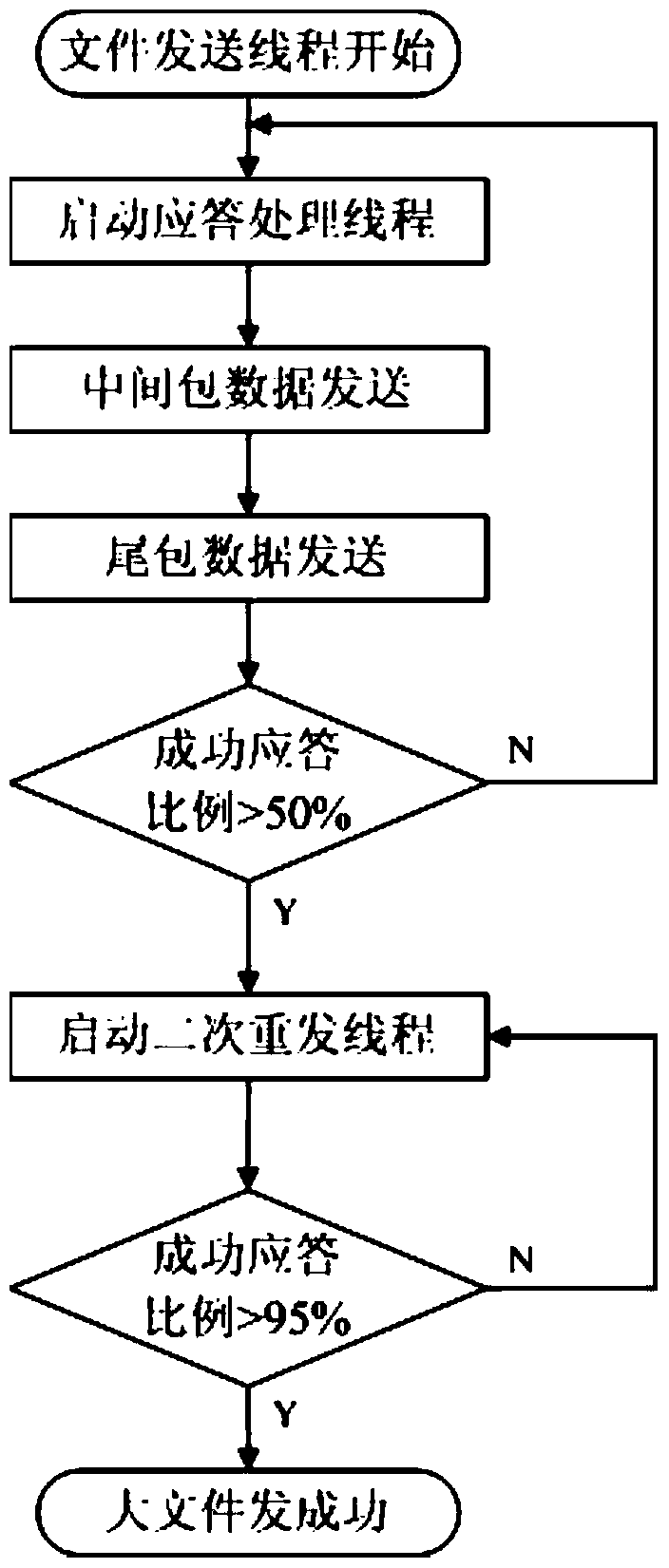 A VHF Radio Large File Transmission Method Based on Serial Port Hard Flow Control