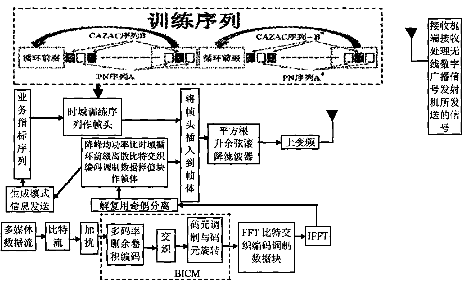 Anti-interference mobile signal transmission method for digital broadcast