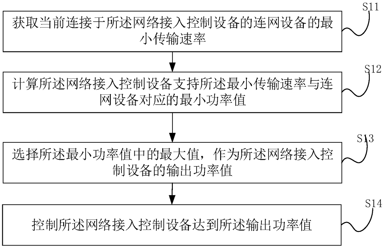 Network access power control method and system, network access control computer equipment, and storage medium